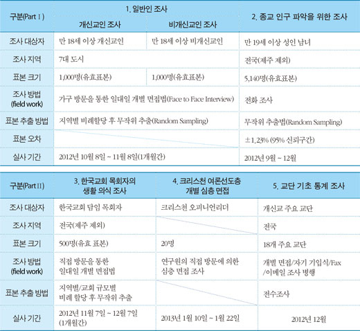 한국인의 종교생활과 의식조사 요약보고서