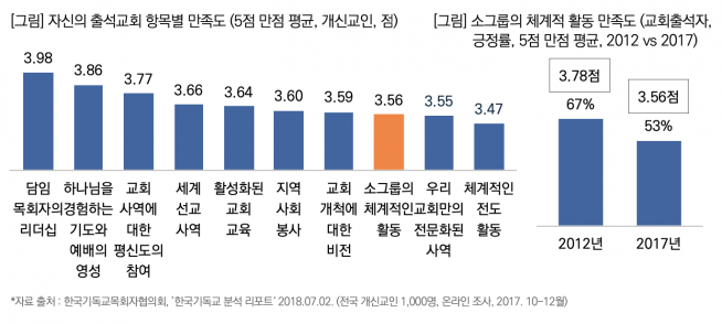 2022년 한국교회 회복 키워드는 ‘소그룹’